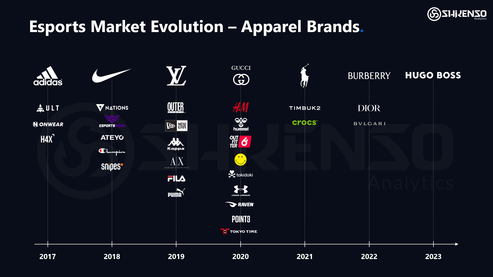 Graphic outlining the timeline of apparel brands entering the esports sponsorship market, illustrating the year-by-year evolution. Starting from 2017, it highlights key brands like Nike, Adidas, and Gucci. Each year shows a growing number of apparel companies engaging with esports, with significant moments such as Nike's partnership with the League of Legends Pro League in 2018 and Adidas sponsoring the G2 Esports team in 2019. The graphic uses arrows and distinct logos to indicate when each brand started its esports involvement, showcasing the increasing presence of the apparel industry in the esports sponsorship landscape over time.